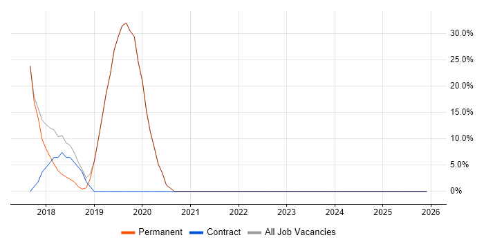 ITIL job vacancy trend in Newtownabbey