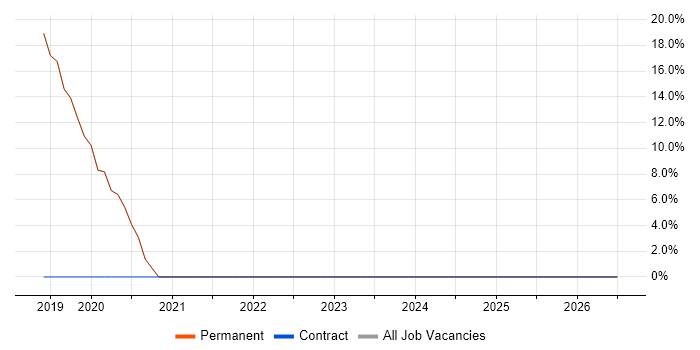 ITSM job vacancy trend in Newtownabbey