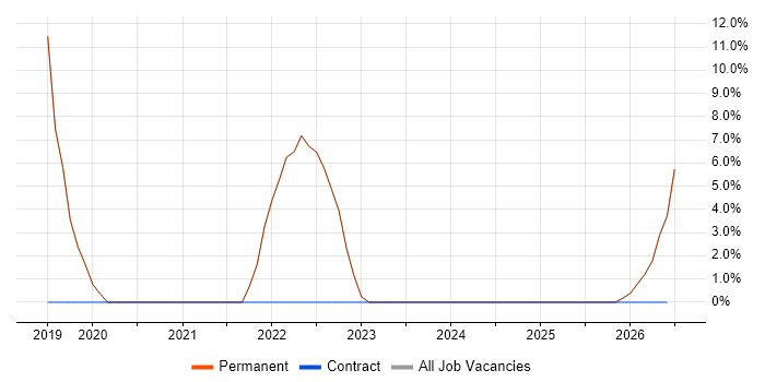 LAN job vacancy trend in Newtownabbey