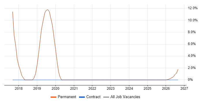 Lead job vacancy trend in Newtownabbey