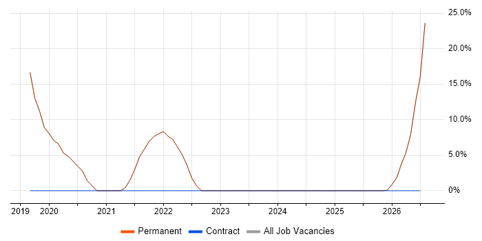 Linux job vacancy trend in Newtownabbey