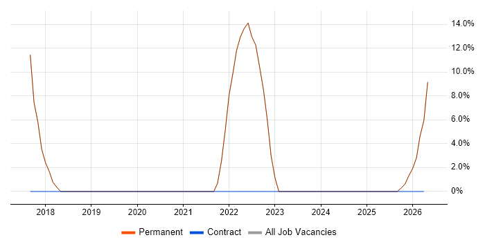 Marketing job vacancy trend in Newtownabbey