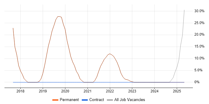 Job vacancy trend for Microsoft in Newtownabbey Job vacancy trend for Microsoft in Newtownabbey