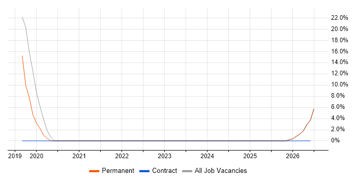 Microsoft Excel job vacancy trend in Newtownabbey