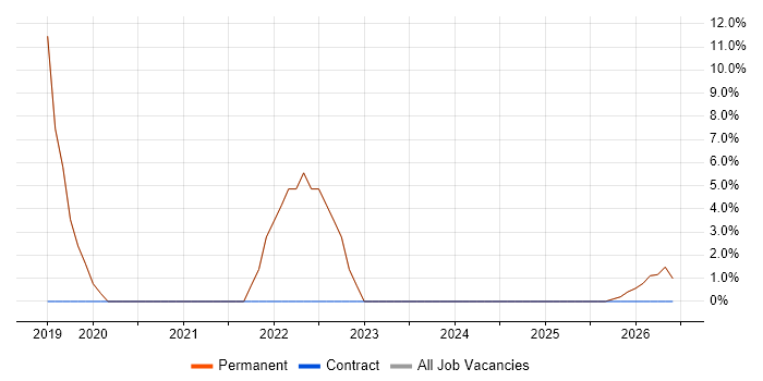 Network Engineer job vacancy trend in Newtownabbey