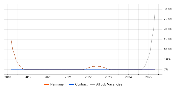 Job vacancy trend for Organisational Skills in Newtownabbey