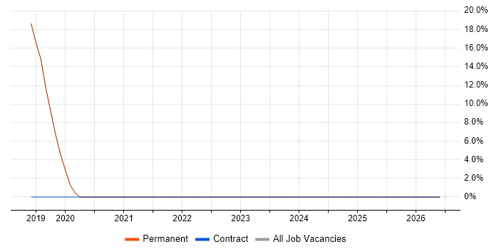 Performance Management job vacancy trend in Newtownabbey