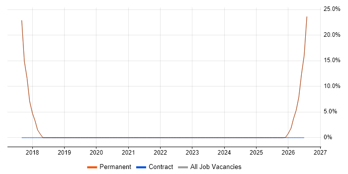 Problem Management job vacancy trend in Newtownabbey