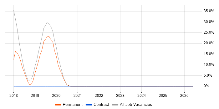 Problem-Solving job vacancy trend in Newtownabbey