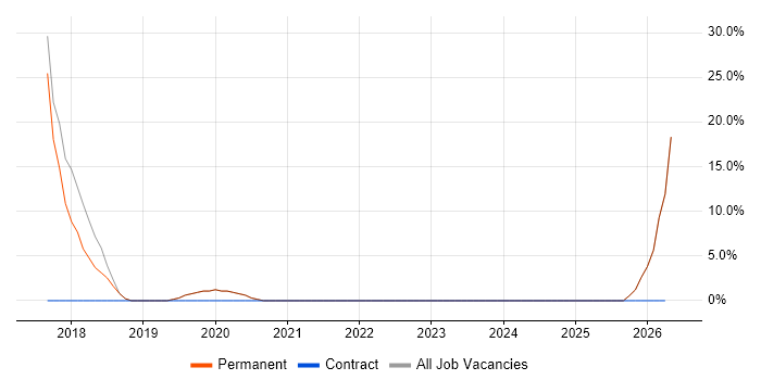 Project Management job vacancy trend in Newtownabbey