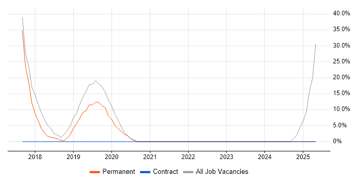 Job vacancy trend for Public Sector in Newtownabbey