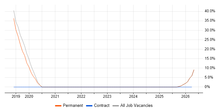 QA job vacancy trend in Newtownabbey