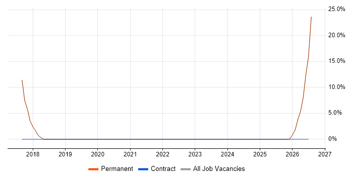 Replication job vacancy trend in Newtownabbey