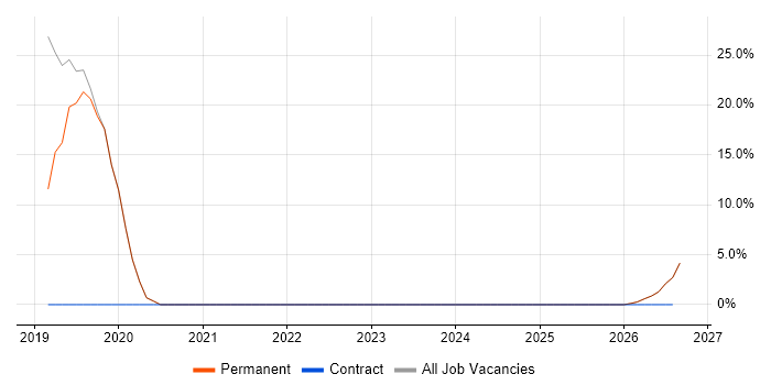 Retail job vacancy trend in Newtownabbey