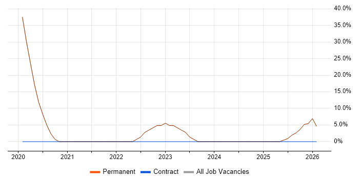 SC Cleared job vacancy trend in Newtownabbey