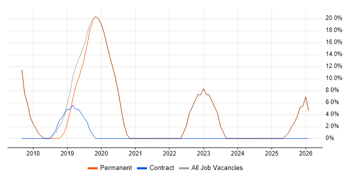 Security Cleared job vacancy trend in Newtownabbey