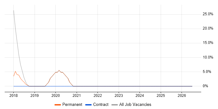 Senior Analyst job vacancy trend in Newtownabbey