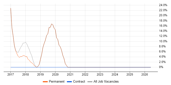 Senior job vacancy trend in Newtownabbey