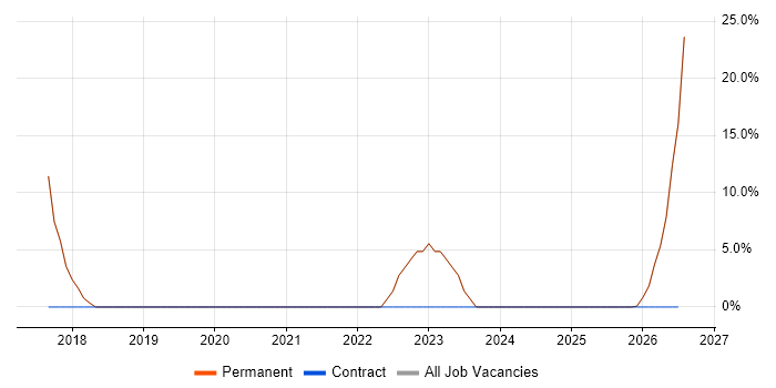 Server Management job vacancy trend in Newtownabbey