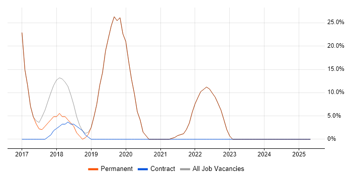 Job vacancy trend for Social Skills in Newtownabbey