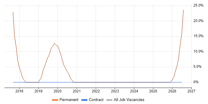 SQL Server job vacancy trend in Newtownabbey