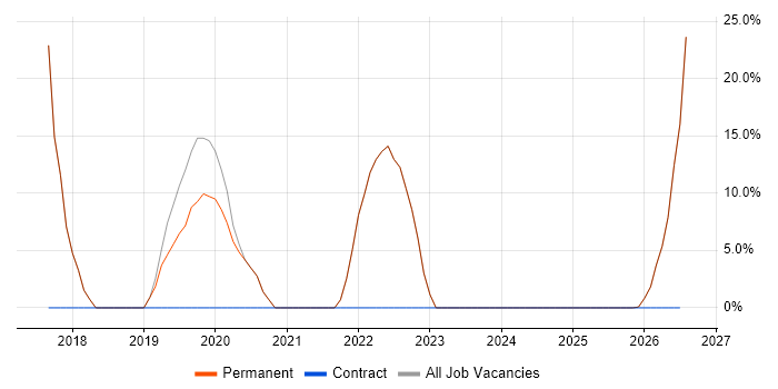 SQL job vacancy trend in Newtownabbey