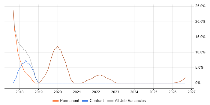 Windows job vacancy trend in Newtownabbey