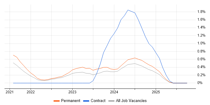 Next.js job vacancy trend in County Antrim