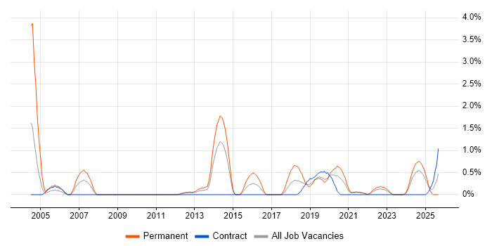 NHS job vacancy trend in County Antrim NHS job vacancy trend in County Antrim