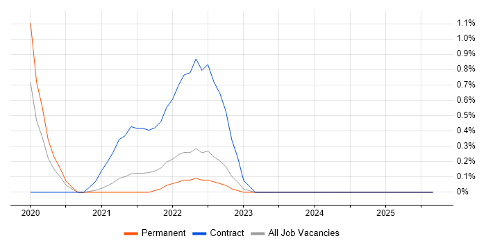 Nimble Storage job vacancy trend in County Antrim Nimble Storage job vacancy trend in County Antrim
