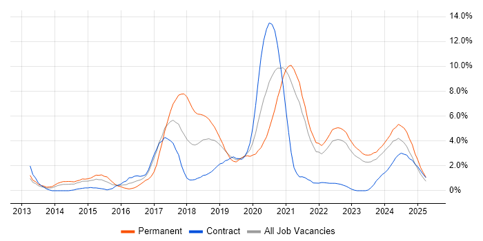 Job vacancy trend for Node.js in County Antrim Job vacancy trend for Node.js in County Antrim