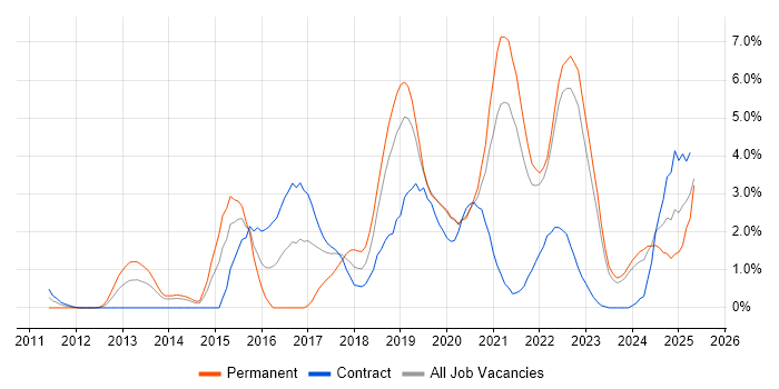 Job vacancy trend for NoSQL in County Antrim Job vacancy trend for NoSQL in County Antrim