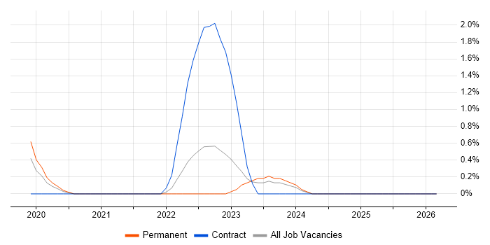NumPy job vacancy trend in County Antrim