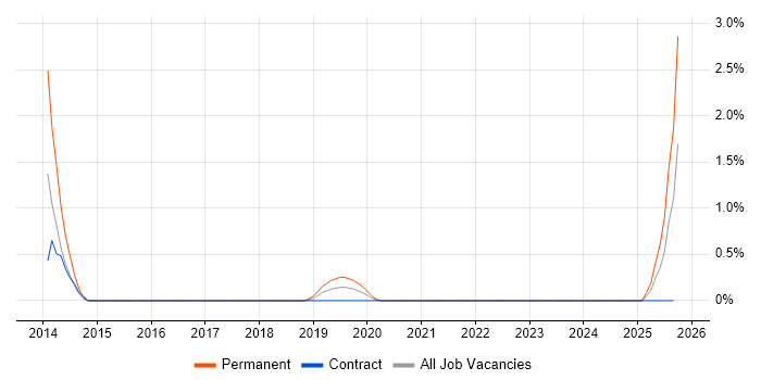 NVQ Level 3 job vacancy trend in County Antrim NVQ Level 3 job vacancy trend in County Antrim