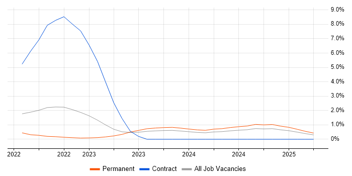Job vacancy trend for Observability in County Antrim Job vacancy trend for Observability in County Antrim