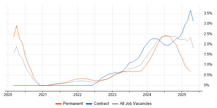 Job vacancy trend for OCI in County Antrim Job vacancy trend for OCI in County Antrim