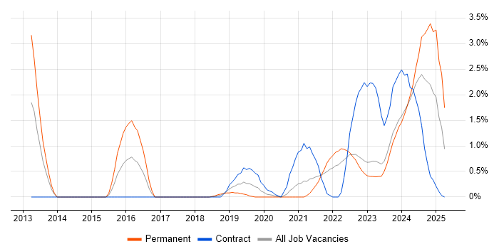 Job vacancy trend for OneDrive in County Antrim Job vacancy trend for OneDrive in County Antrim