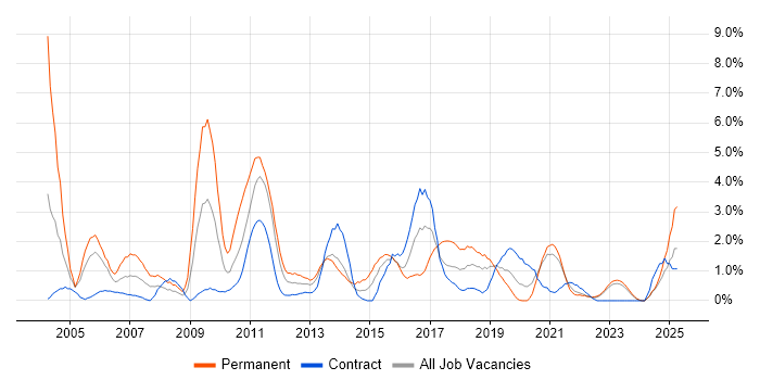 Job vacancy trend for OOD in County Antrim Job vacancy trend for OOD in County Antrim
