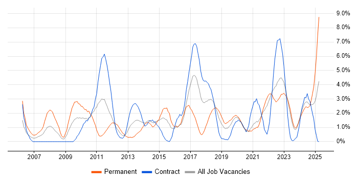 Job vacancy trend for OOP in County Antrim Job vacancy trend for OOP in County Antrim
