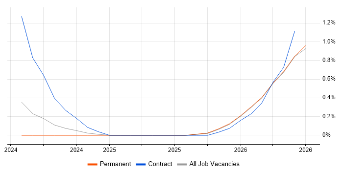 OpenAI job vacancy trend in County Antrim