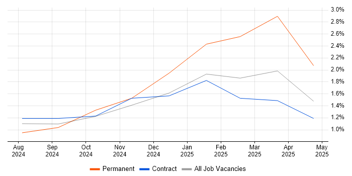 Job vacancy trend for OpenAPI in County Antrim
