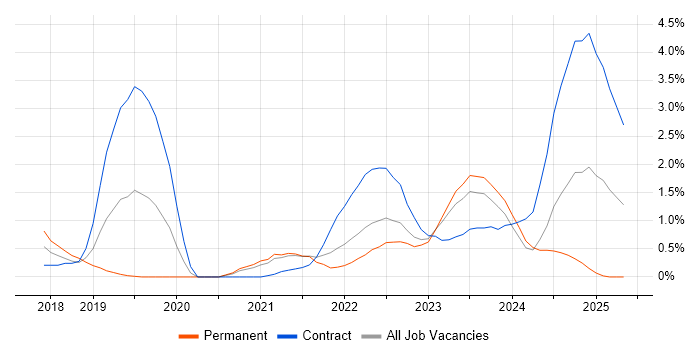 Job vacancy trend for OpenShift in County Antrim Job vacancy trend for OpenShift in County Antrim