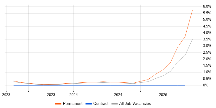 Job vacancy trend for Operational Technology in County Antrim