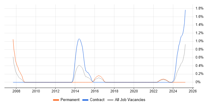 Job vacancy trend for Operations Management in County Antrim Job vacancy trend for Operations Management in County Antrim