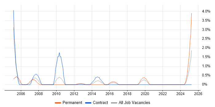 Job vacancy trend for Operations Manager in County Antrim Job vacancy trend for Operations Manager in County Antrim