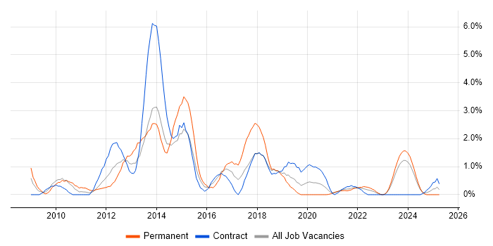 Job vacancy trend for Oracle Database 11g in County Antrim Job vacancy trend for Oracle Database 11g in County Antrim