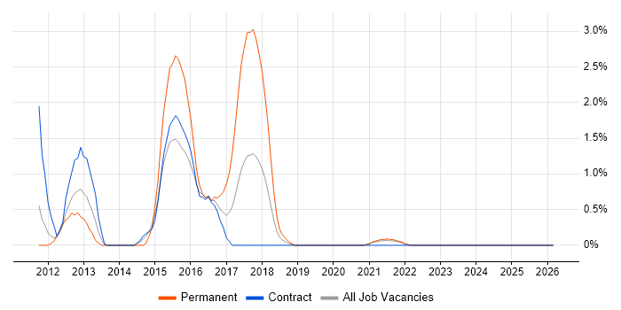 Oracle APEX job vacancy trend in County Antrim