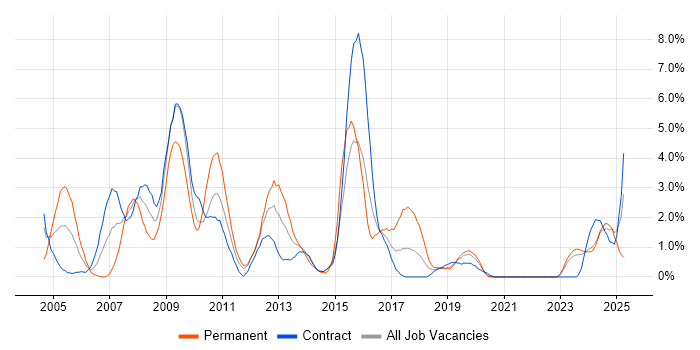 Job vacancy trend for Oracle Consultant in County Antrim Job vacancy trend for Oracle Consultant in County Antrim