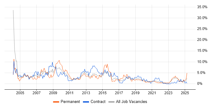 Job vacancy trend for Oracle Database in County Antrim Job vacancy trend for Oracle Database in County Antrim