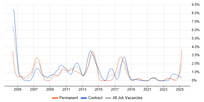 Job vacancy trend for Oracle Developer in County Antrim Job vacancy trend for Oracle Developer in County Antrim